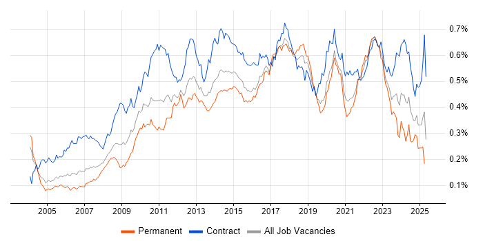 Job vacancy trend for Scenario Testing in London