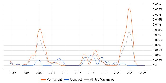 Job vacancy trend for ScheduALL in London Job vacancy trend for ScheduALL in London