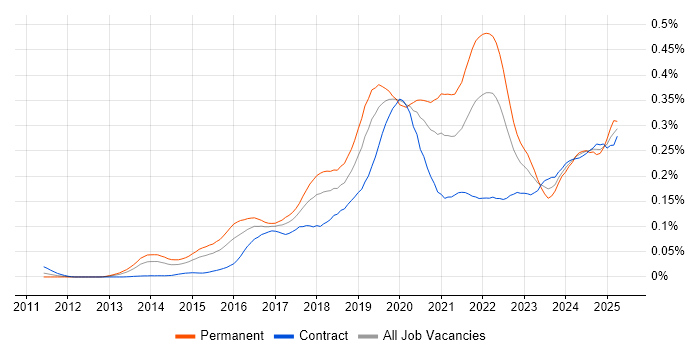 Job vacancy trend for scikit-learn in London Job vacancy trend for scikit-learn in London