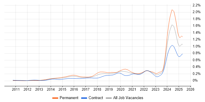 Job vacancy trend for SciPy in London Job vacancy trend for SciPy in London