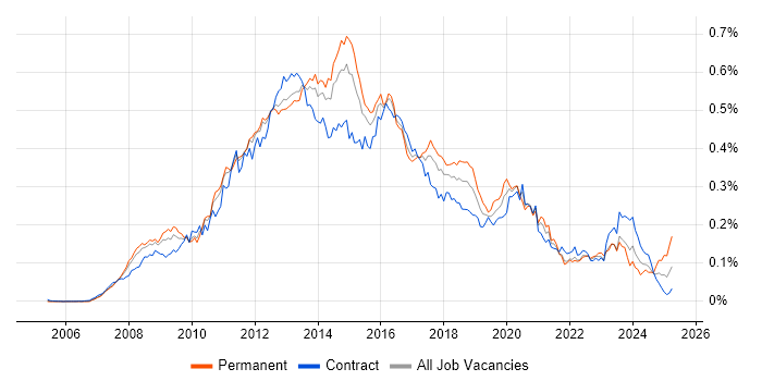 Job vacancy trend for SCOM in London Job vacancy trend for SCOM in London