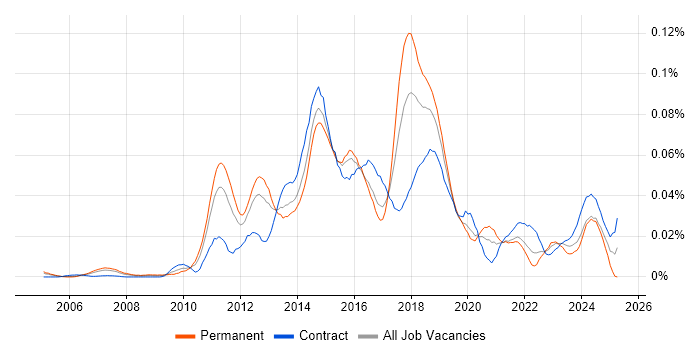 Job vacancy trend for SCOrch in London Job vacancy trend for SCOrch in London