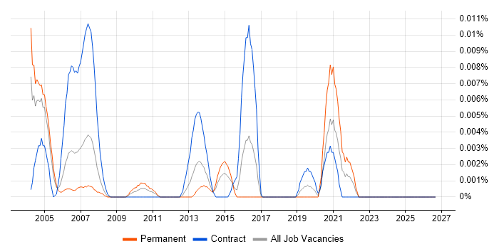 Scorecard Analyst job vacancy trend in London