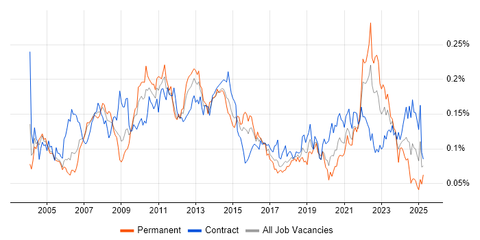 Job vacancy trend for Scorecard in London Job vacancy trend for Scorecard in London