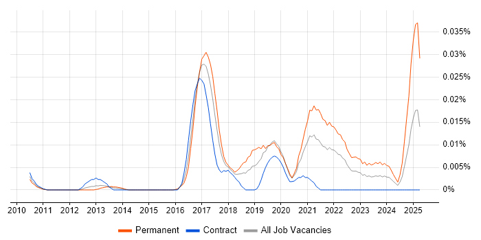 Job vacancy trend for Scrapy in London Job vacancy trend for Scrapy in London