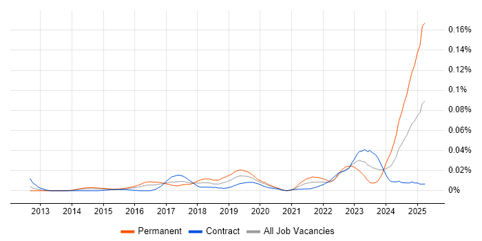 Job vacancy trend for Screaming Frog in London Job vacancy trend for Screaming Frog in London
