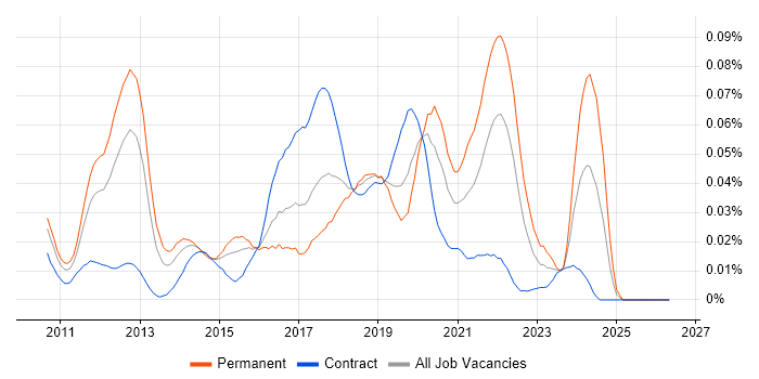 Scrum-ban job vacancy trend in London