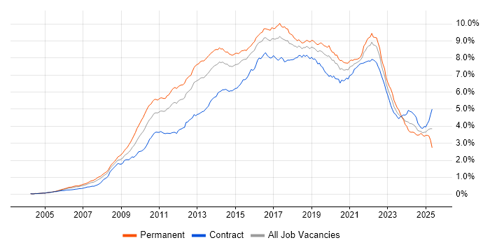 Job vacancy trend for Scrum in London Job vacancy trend for Scrum in London