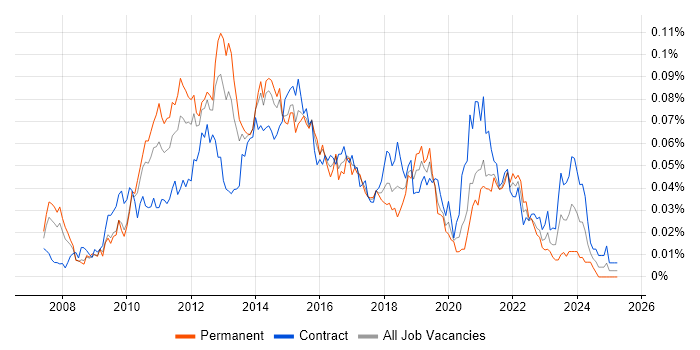 Job vacancy trend for ScrumMaster Project Manager in London Job vacancy trend for ScrumMaster Project Manager in London