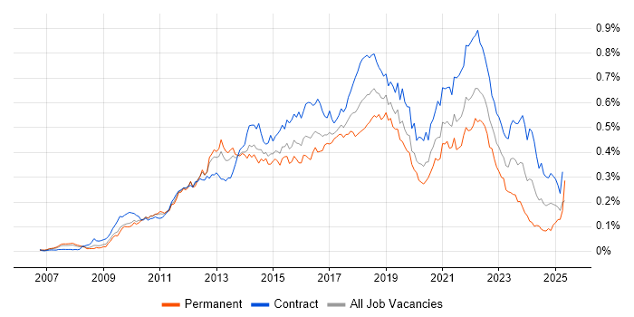 Job vacancy trend for Scrum Master in London Job vacancy trend for Scrum Master in London