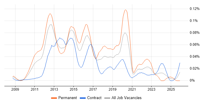 SCVMM job vacancy trend in London