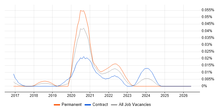 Scylla job vacancy trend in London
