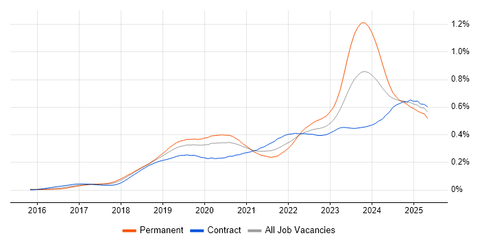 Job vacancy trend for SD-WAN in London Job vacancy trend for SD-WAN in London