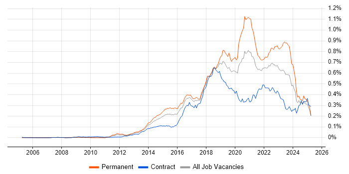 Job vacancy trend for SDET in London Job vacancy trend for SDET in London