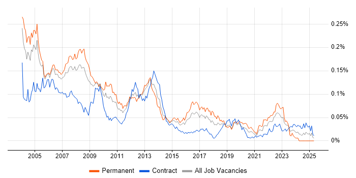 Job vacancy trend for SDH in London Job vacancy trend for SDH in London