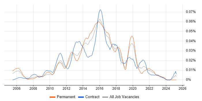 Job vacancy trend for SDLC Project Manager in London