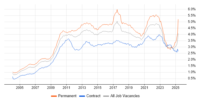 Job vacancy trend for SDLC in London Job vacancy trend for SDLC in London
