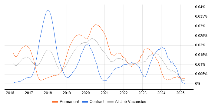 Job vacancy trend for Seaborn in London Job vacancy trend for Seaborn in London