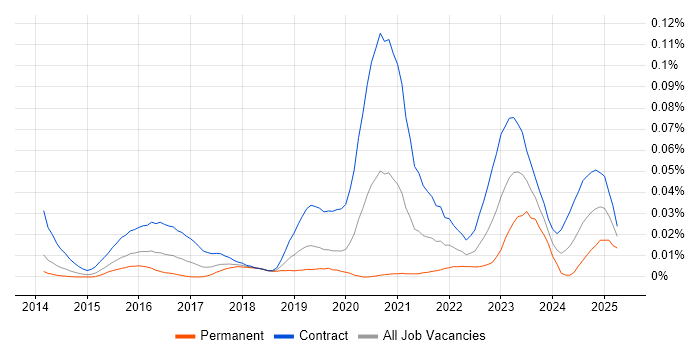 Job vacancy trend for Search Processing Language in London Job vacancy trend for Search Processing Language in London