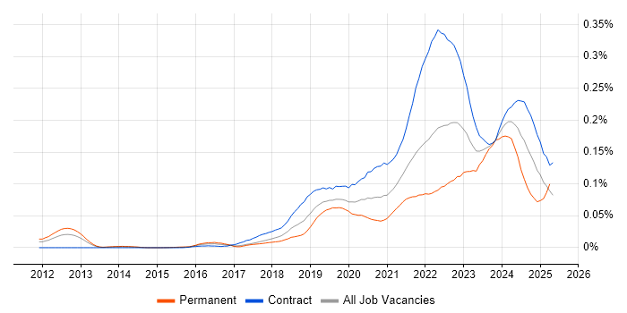 Job vacancy trend for Secrets Management in London Job vacancy trend for Secrets Management in London