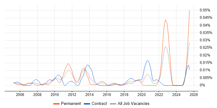 Job vacancy trend for Section 508 in London