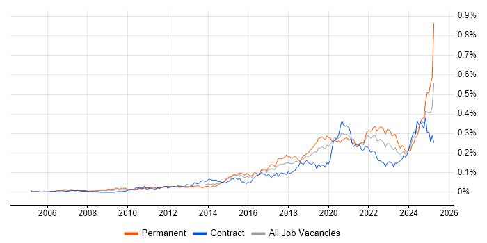 Job vacancy trend for Secure Coding in London