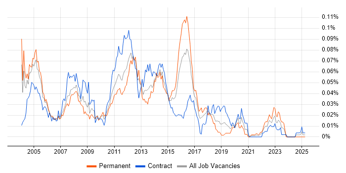 Job vacancy trend for RSA SecurID in London Job vacancy trend for RSA SecurID in London