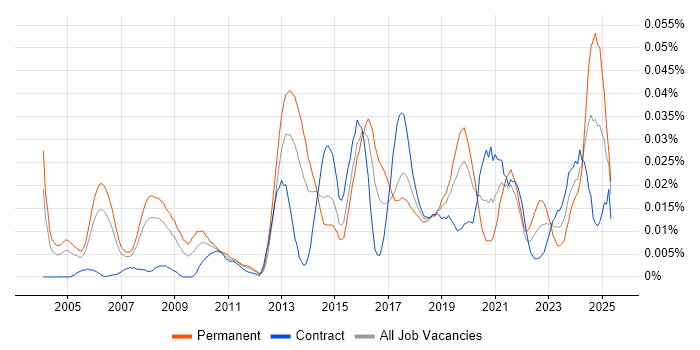Job vacancy trend for Security Advisor in London
