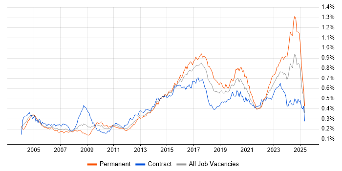 Job vacancy trend for Security Analyst in London Job vacancy trend for Security Analyst in London