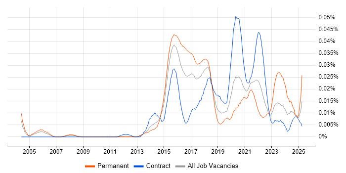 Job vacancy trend for Security Analytics in London Job vacancy trend for Security Analytics in London