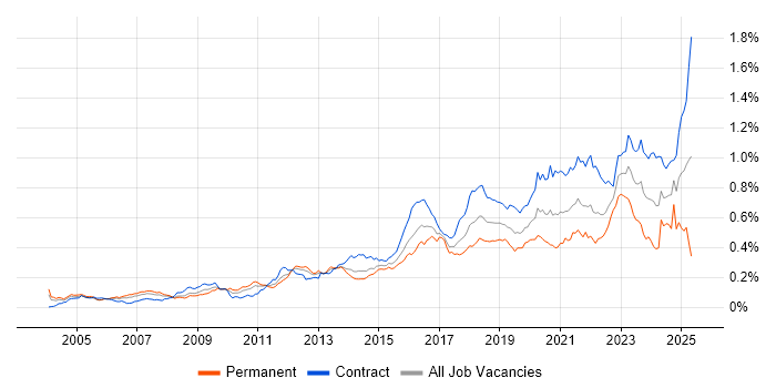 Job vacancy trend for Security Architect in London Job vacancy trend for Security Architect in London