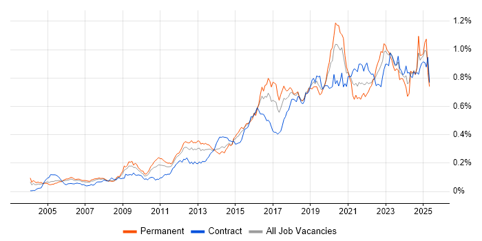 Job vacancy trend for Security Architecture in London Job vacancy trend for Security Architecture in London