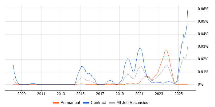 Security Assurance Coordinator job vacancy trend in London