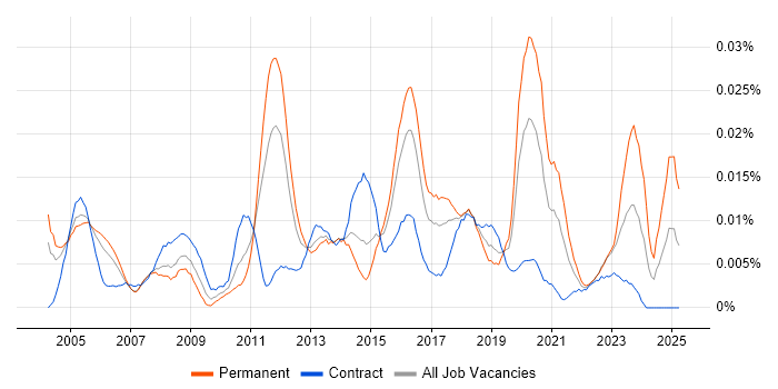 Job vacancy trend for Security Auditor in London
