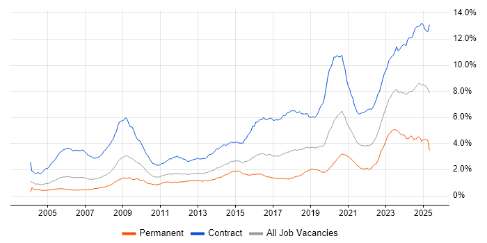 Job vacancy trend for Security Cleared in London Job vacancy trend for Security Cleared in London