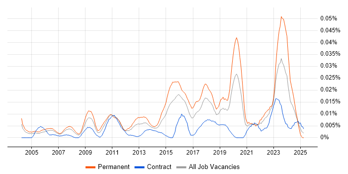 Job vacancy trend for Security Compliance Analyst in London