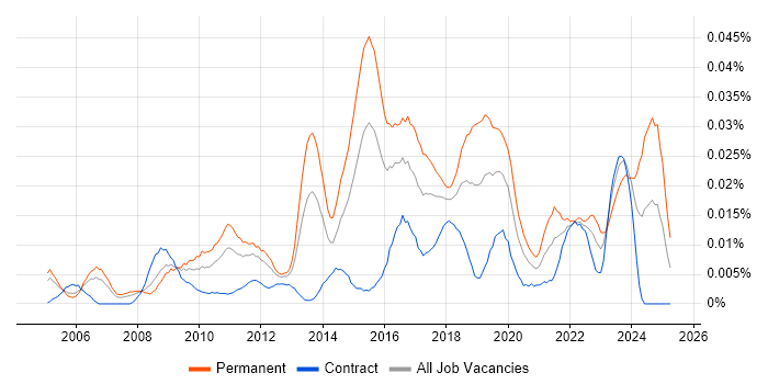 Job vacancy trend for Security Compliance Manager in London Job vacancy trend for Security Compliance Manager in London