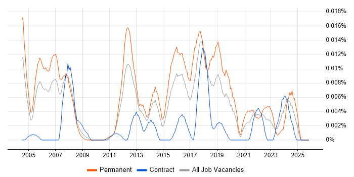 Security Compliance Officer job vacancy trend in London
