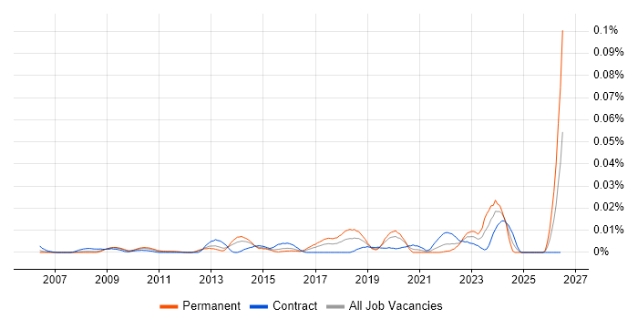 Security Compliance Specialist job vacancy trend in London