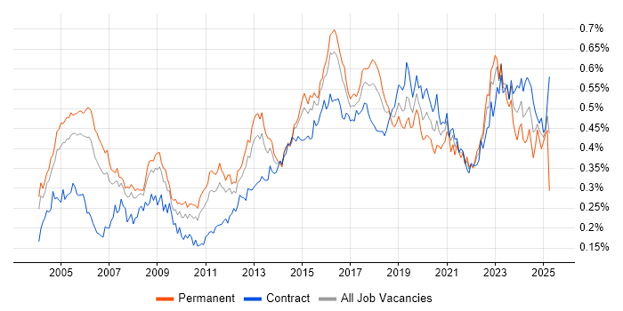 Job vacancy trend for Security Consultant in London Job vacancy trend for Security Consultant in London