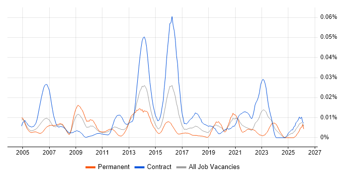 Security Designer job vacancy trend in London