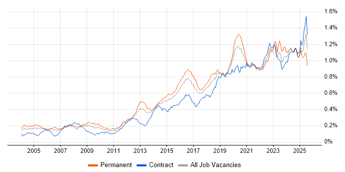 Job vacancy trend for Security Engineer in London Job vacancy trend for Security Engineer in London