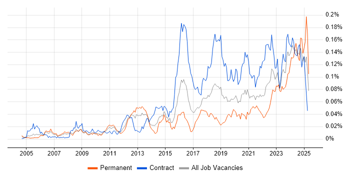 Job vacancy trend for Security Hardening in London Job vacancy trend for Security Hardening in London