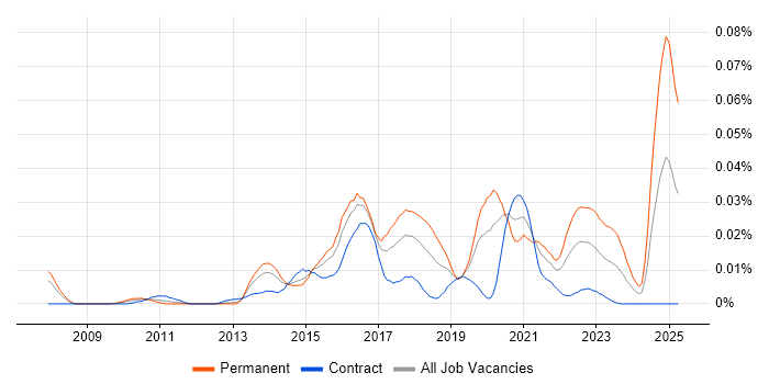 Job vacancy trend for Security Incident Analyst in London