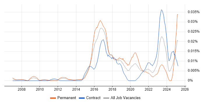 Job vacancy trend for Security Incident Manager in London
