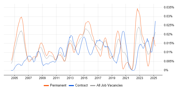 Job vacancy trend for Security Management Consultant in London Job vacancy trend for Security Management Consultant in London