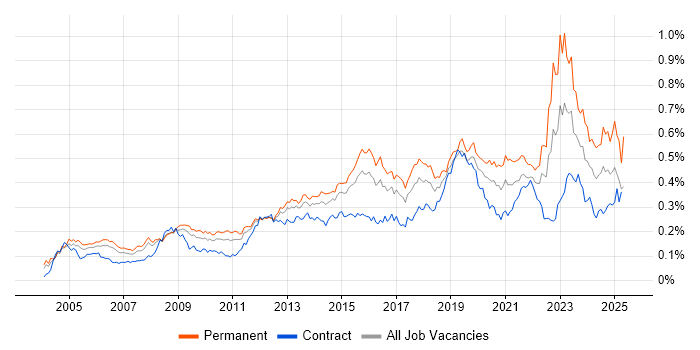 Job vacancy trend for Security Management in London Job vacancy trend for Security Management in London