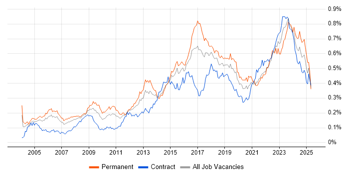 Job vacancy trend for Security Manager in London Job vacancy trend for Security Manager in London