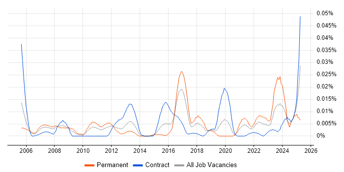 Job vacancy trend for Security Monitoring Analyst in London