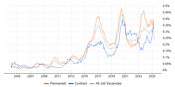 Job vacancy trend for Security Monitoring in London Job vacancy trend for Security Monitoring in London